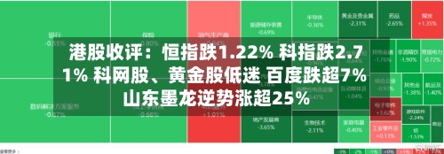 港股收评：恒指跌1.22% 科指跌2.71% 科网股	、黄金股低迷 百度跌超7% 山东墨龙逆势涨超25%-第2张图片