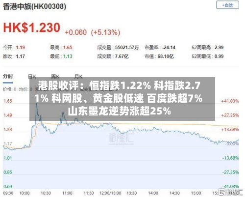 港股收评：恒指跌1.22% 科指跌2.71% 科网股、黄金股低迷 百度跌超7% 山东墨龙逆势涨超25%-第3张图片