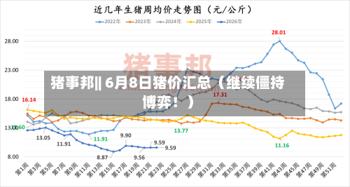 猪事邦|| 6月8日猪价汇总（继续僵持博弈！）