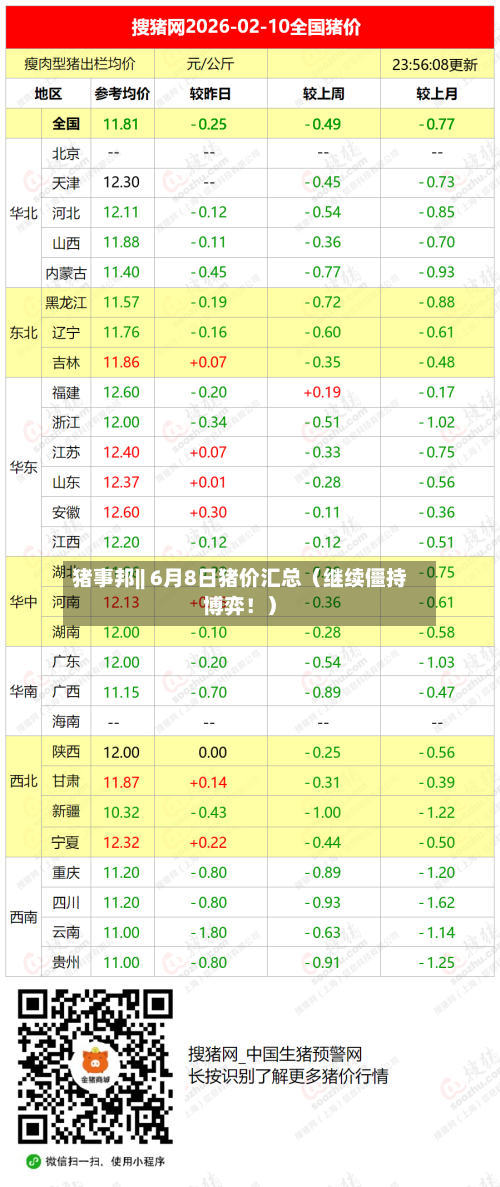 猪事邦|| 6月8日猪价汇总（继续僵持博弈！）-第2张图片