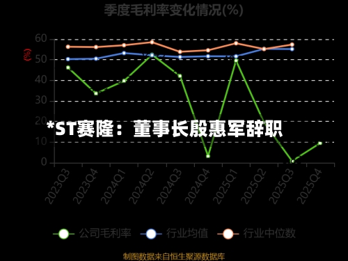 *ST赛隆：董事长殷惠军辞职