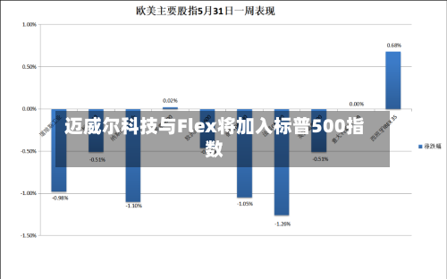 迈威尔科技与Flex将加入标普500指数-第2张图片