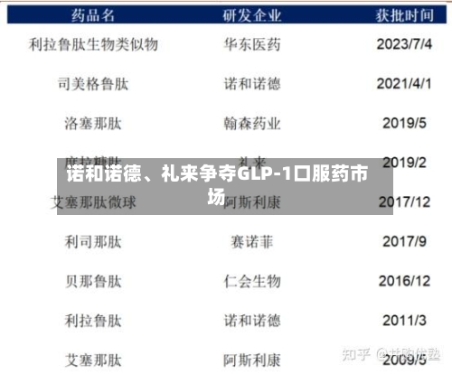 诺和诺德	、礼来争夺GLP-1口服药市场-第2张图片