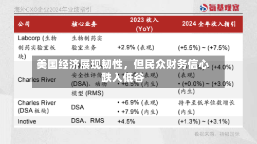 美国经济展现韧性，但民众财务信心跌入低谷-第2张图片