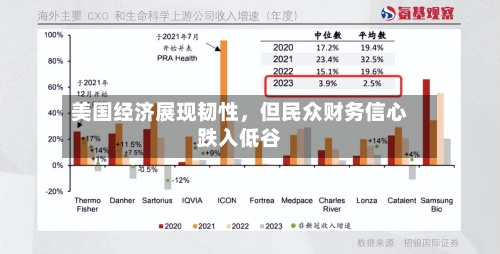 美国经济展现韧性	，但民众财务信心跌入低谷-第3张图片
