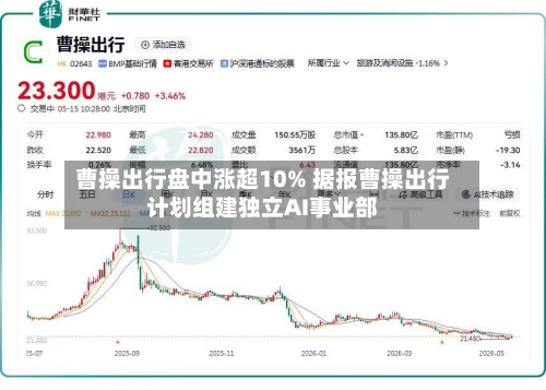 曹操出行盘中涨超10% 据报曹操出行计划组建独立AI事业部-第3张图片