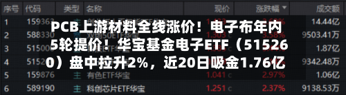 PCB上游材料全线涨价！电子布年内5轮提价！华宝基金电子ETF（515260）盘中拉升2%，近20日吸金1.76亿元！