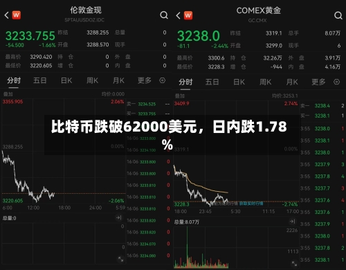 比特币跌破62000美元，日内跌1.78%
