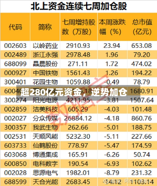 超280亿元资金，逆势加仓-第3张图片