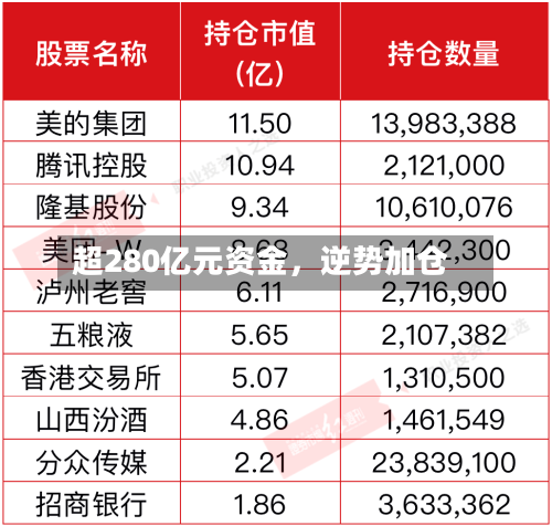 超280亿元资金，逆势加仓-第2张图片