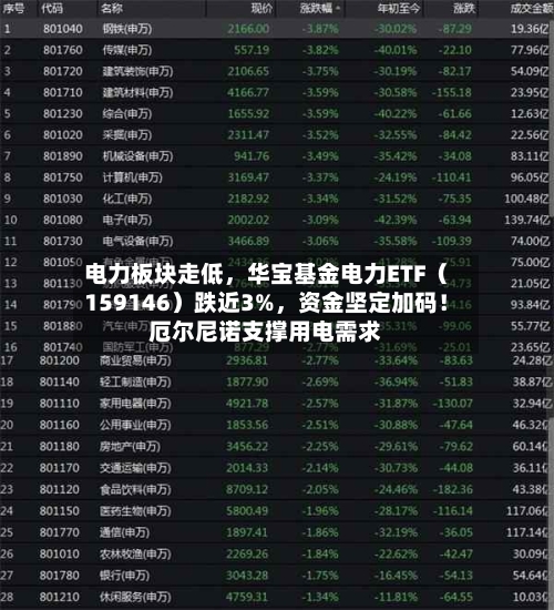 电力板块走低，华宝基金电力ETF（159146）跌近3%	，资金坚定加码！厄尔尼诺支撑用电需求-第3张图片