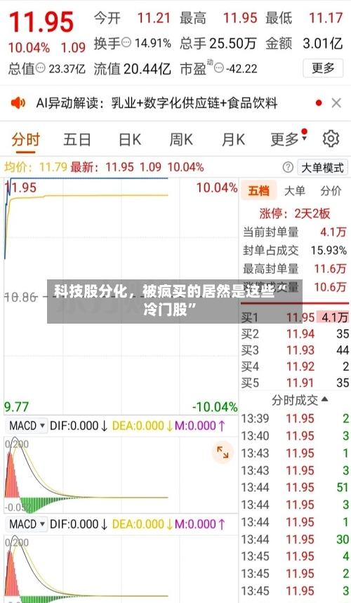 科技股分化，被疯买的居然是这些“冷门股”
