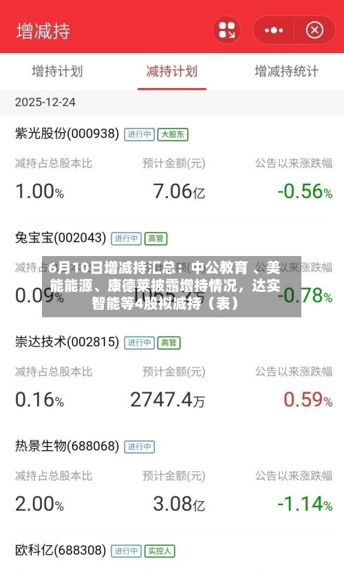6月10日增减持汇总：中公教育 	、美能能源、康德莱披露增持情况，达实智能等4股拟减持（表）-第2张图片