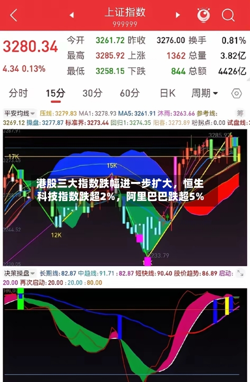 港股三大指数跌幅进一步扩大，恒生科技指数跌超2%，阿里巴巴跌超5%-第2张图片