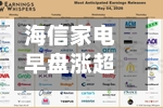 海信家电早盘涨超8% 618促销带动白电销售市场有所回暖-第3张图片