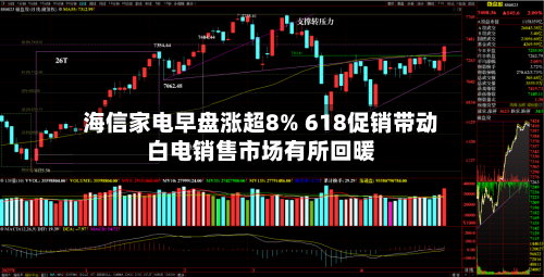 海信家电早盘涨超8% 618促销带动白电销售市场有所回暖