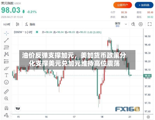 油价反弹支撑加元，美加货币政策分化支撑美元兑加元维持高位震荡