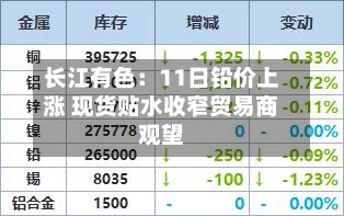 长江有色：11日铅价上涨 现货贴水收窄贸易商观望-第2张图片