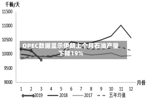 OPEC数据显示伊朗上个月石油产量下降19%