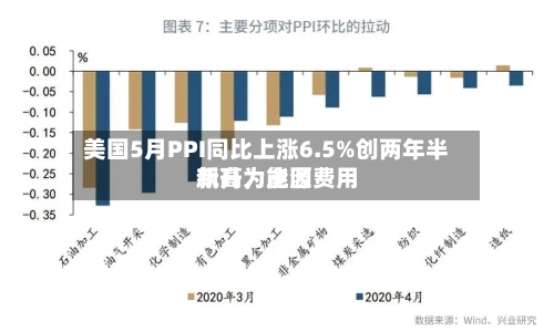 美国5月PPI同比上涨6.5%创两年半新高，能源费用飙升为主因