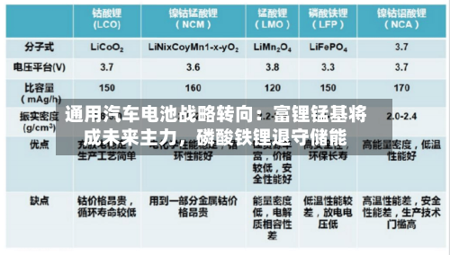 通用汽车电池战略转向：富锂锰基将成未来主力	，磷酸铁锂退守储能-第2张图片