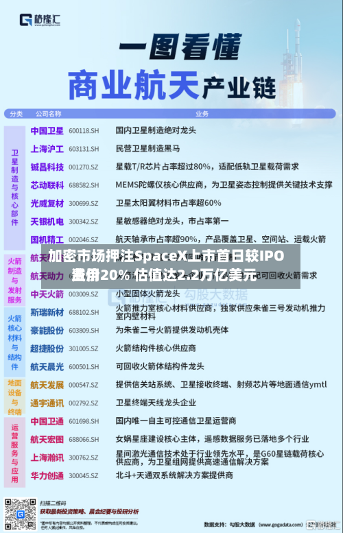 加密市场押注SpaceX上市首日较IPO费用溢价20% 估值达2.2万亿美元-第2张图片