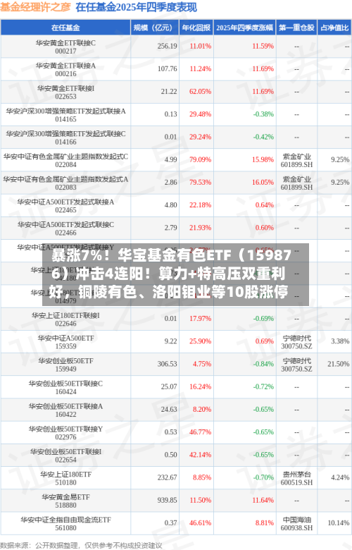 暴涨7%！华宝基金有色ETF（159876）冲击4连阳！算力+特高压双重利好，铜陵有色、洛阳钼业等10股涨停-第3张图片