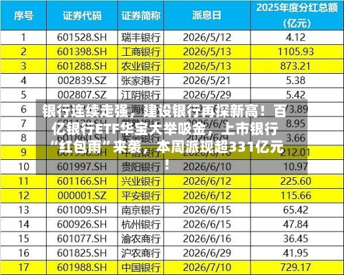 银行连续走强	，建设银行再探新高！百亿银行ETF华宝大举吸金，上市银行“红包雨”来袭，本周派现超331亿元！-第3张图片