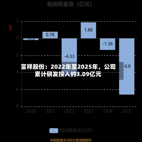 富祥股份：2022年至2025年，公司累计研发投入约3.09亿元-第2张图片