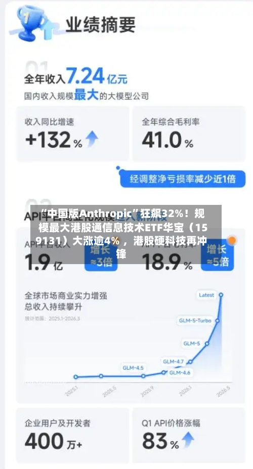 “中国版Anthropic”狂飙32%！规模最大港股通信息技术ETF华宝（159131）大涨逾4% ，港股硬科技再冲锋-第3张图片