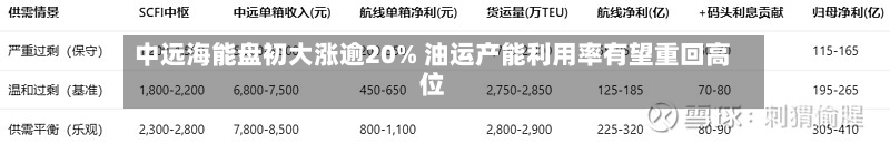 中远海能盘初大涨逾20% 油运产能利用率有望重回高位