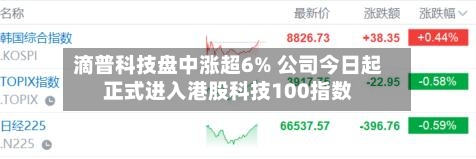 滴普科技盘中涨超6% 公司今日起正式进入港股科技100指数