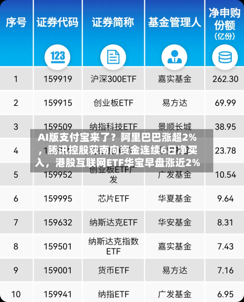 AI版支付宝来了？阿里巴巴涨超2%	，腾讯控股获南向资金连续6日净买入，港股互联网ETF华宝早盘涨近2%-第3张图片