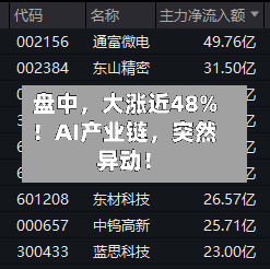 盘中，大涨近48%！AI产业链，突然异动！-第2张图片