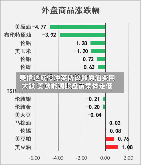 美伊达成停冲突协议致原油费用大跌 美欧能源股盘前集体走低