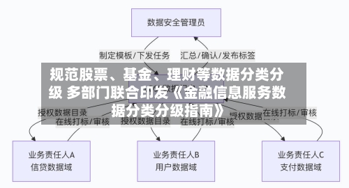 规范股票	、基金、理财等数据分类分级 多部门联合印发《金融信息服务数据分类分级指南》-第2张图片