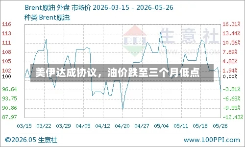 美伊达成协议，油价跌至三个月低点