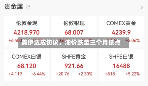 美伊达成协议	，油价跌至三个月低点-第3张图片