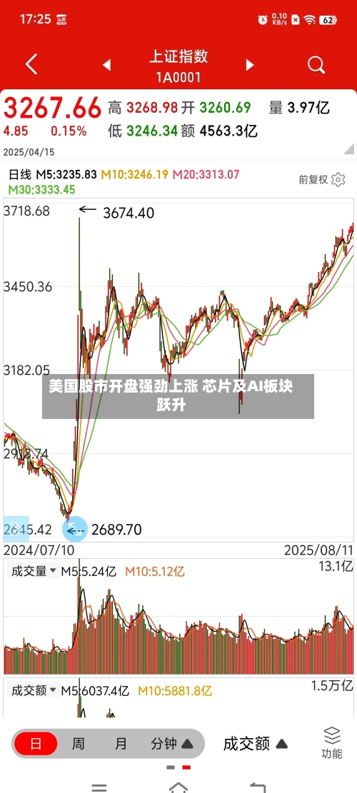 美国股市开盘强劲上涨 芯片及AI板块跃升-第3张图片