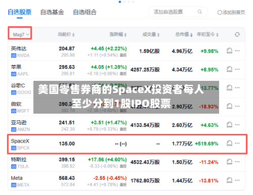 美国零售券商的SpaceX投资者每人至少分到1股IPO股票-第2张图片
