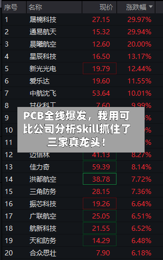 PCB全线爆发，我用可比公司分析Skill抓住了三家真龙头！-第2张图片