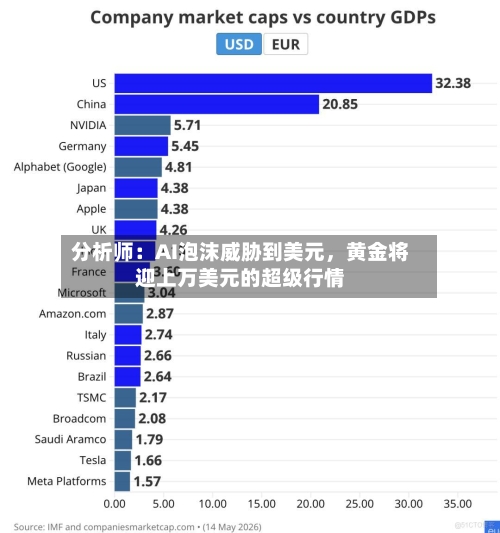分析师：AI泡沫威胁到美元	，黄金将迎上万美元的超级行情-第3张图片