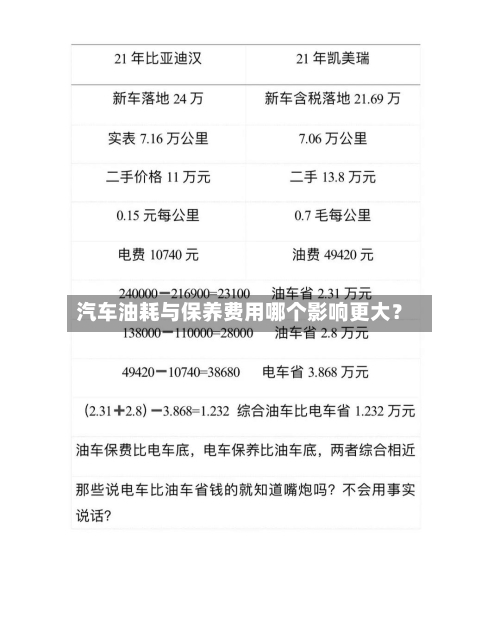 汽车油耗与保养费用哪个影响更大？