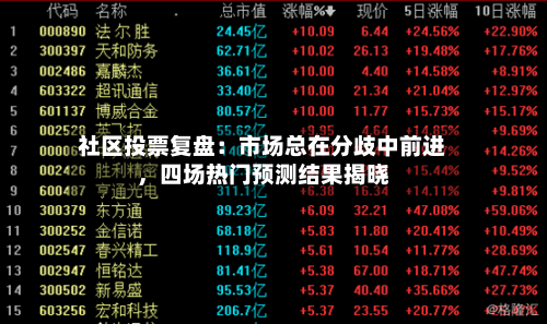 社区投票复盘：市场总在分歧中前进	，四场热门预测结果揭晓-第2张图片