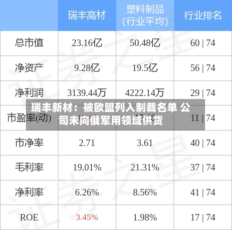 瑞丰新材：被欧盟列入制裁名单 公司未向俄军用领域供货