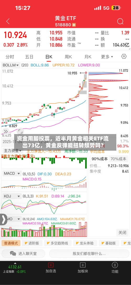 资金用脚投票，近半月黄金相关ETF流出73亿，黄金反弹能扭转颓势吗？