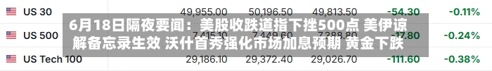 6月18日隔夜要闻:美股收跌道指下挫500点 美伊谅解备忘录生效 沃什首秀强化市场加息预期 黄金下跌-第3张图片