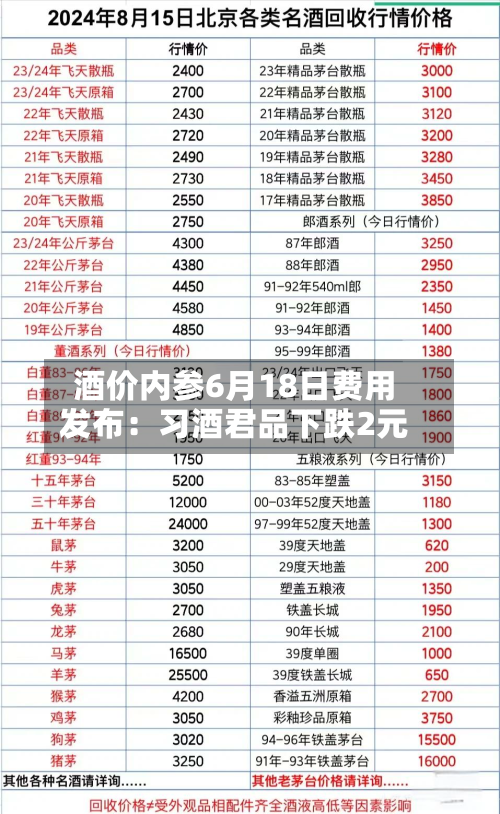 酒价内参6月18日费用发布：习酒君品下跌2元