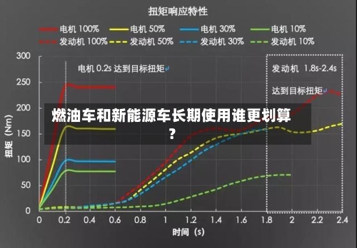 燃油车和新能源车长期使用谁更划算？