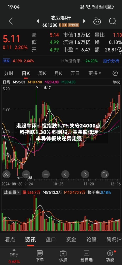 港股午评：恒指跌1.7%失守24000点 科指跌1.38% 科网股、黄金股低迷 半导体板块逆势走强